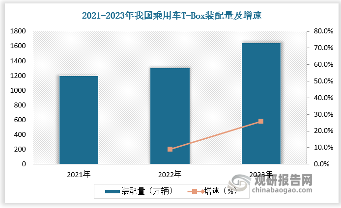 近年来，随着车联网渗透，我国车载T-Box行业快速发展。2023年，我国乘用车T-Box装配量达到1642.7万辆，较上年同比增长25.8%；装配率为78.1%，较2022年提升12.5个百分点。