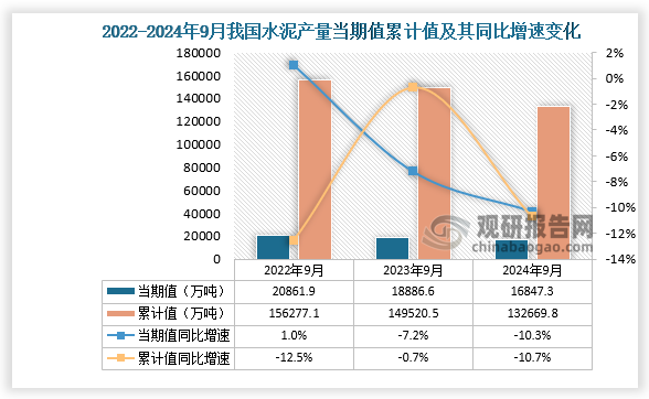 数据显示，2024年9月份我国水泥产量当期值约为16847.3万吨，同比下降10.3%，均低于2023年9月和2022年9月的产量。累计值来看，2024年1-9月我国水泥产量累计约为132669.8万吨，较上一年同比下降10.7%。整体来看，近三年同期我国水泥产量当期值和累计值呈下降走势。