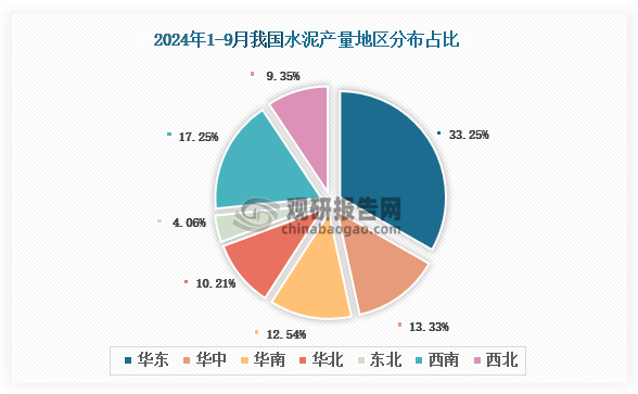 各大区产量分布来看，2024年1-9月我国水泥产量以华东区域占比最大，约为33.25%，其次是西南区域，占比为17.25%。