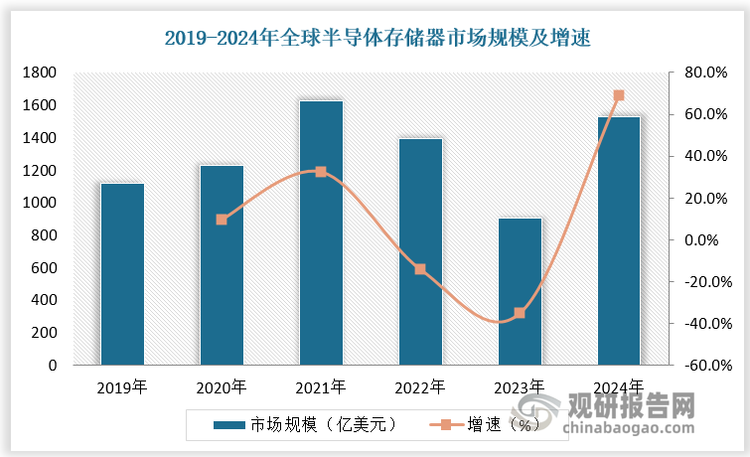 数据显示，2023年全球半导体存储器市场规模约为903.7亿美元，较上年同比下降35.1%；预计2024年全球半导体存储器市场规模达1529亿美元，较上年同比增长69.2%。