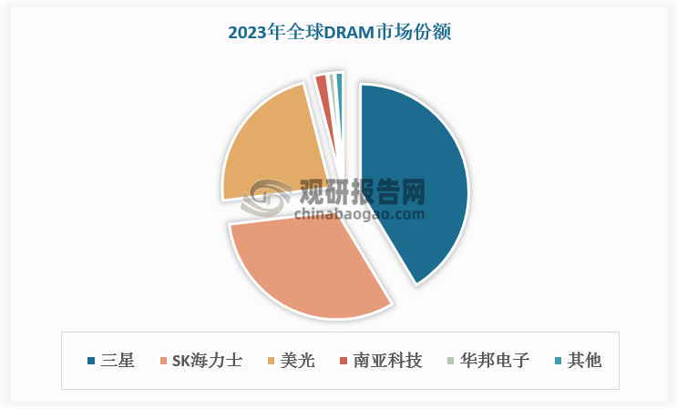 全球半导体存储器行业竞争高度集中。在DRAM市场中，2023年三星、SK海力士和美光三大巨头总市场份额达96%，分别占比41.4%、31.7%、22.9%;在NAND Flash市场中，三星、海力士、铠侠、西部数据和美光五大企业占据主导地位，总市场份额接近95%;在NOR Flash市场中，兆易创新等国内企业也在积极布局。