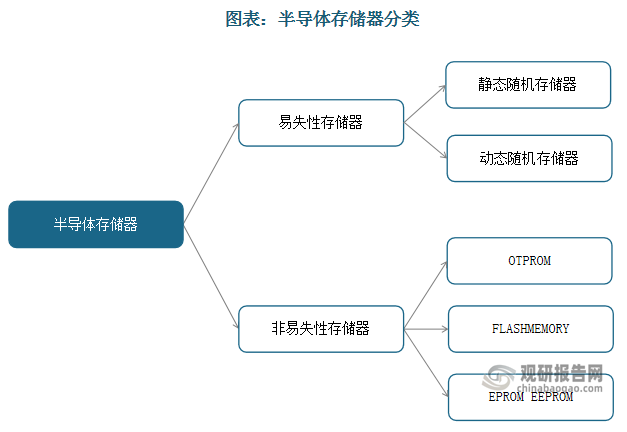 ROM主要包括掩膜型只读存储器、可编程只读存储器、快闪存储器（简称Flash）。快闪存储器的主流产品为NOR Flash 和NAND Flash，其中NAND 是大宗存储，NOR 是利基存储。