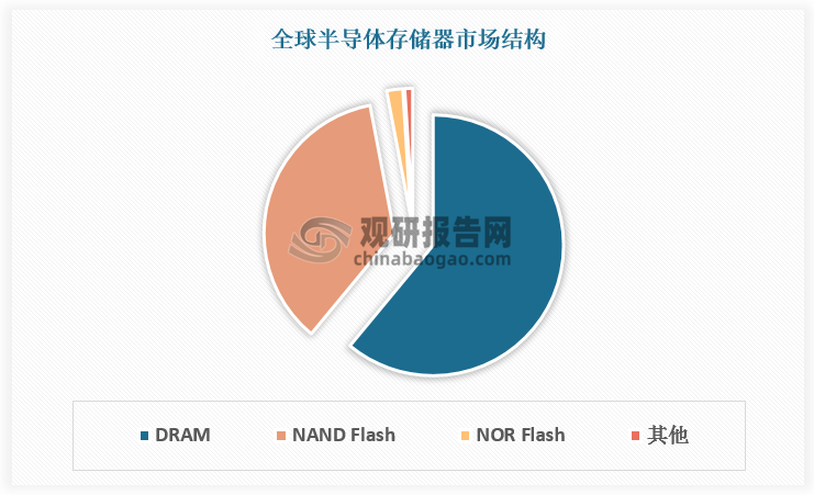 目前全球半导体存储器以DRAM和NAND Flash为主，总占比达97%，分别占比61%、36%。除得益于技术发展外，DRAM和NAND Flash分别受存储容量扩大和存储成本不断优化驱动。