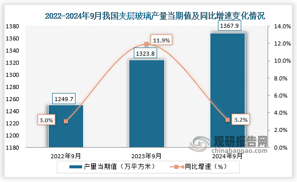 数据显示，2024年9月我国夹层玻璃产量当期值约为1367.9万平方米，同比增长3.2%，均高于前两年同期产量。