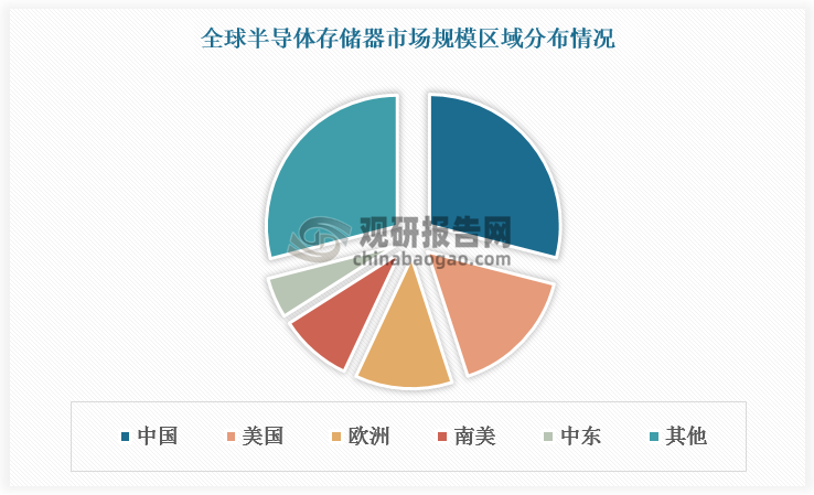 从地区发展情况看，随着半导体产业链向中国转移，中国成为全球半导体存储器第一大市场，占比接近30%；其次是美国和欧洲，占比16%、12%。