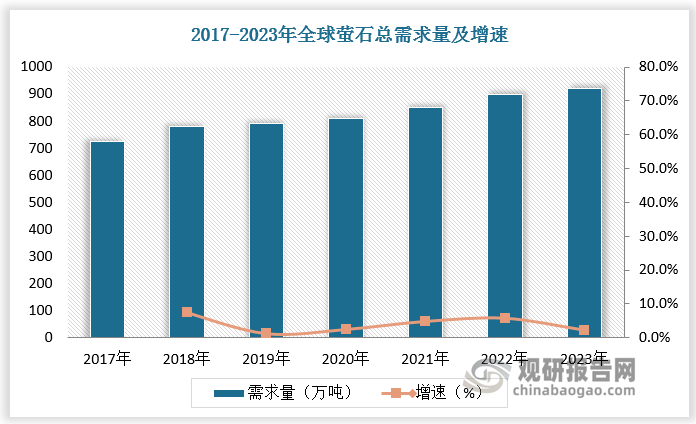 全球供应链竞争加剧、民族资源主义抬头，萤石作为关键矿产之一的重要性越发提升。2023 年全球萤石总需求量达 921 万吨，2017-2023 年复合年均增长率为 3.9%。其中中国对萤石需求量较大，2023年占比达60%。