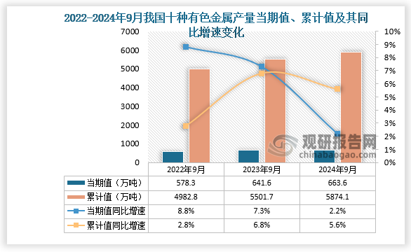 数据显示，2024年9月份我国十种有色金属产量当期值约为663.6万吨，同比增长2.2%，但较2023年9月份的641.6万吨产量有所增长。累计值来看，2024年1-9月我国十种有色金属产量累计约为5874.1万吨，较上一年同比增长5.6%。整体来看，近三年9月同期我国十种有色金属产量当期值和累计值呈增长走势。