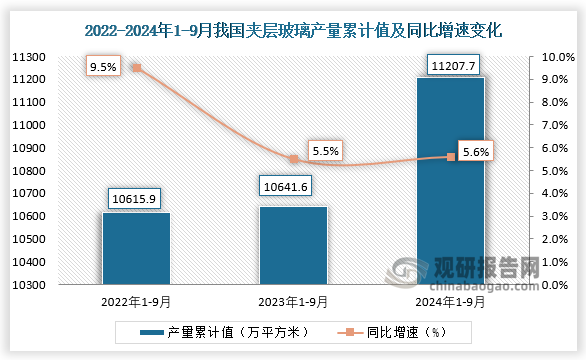 累计值来看，2024年1-9月我国夹层玻璃产量累计约为11207.9万平方米，同比增长5.6%。整体来看，近三年9月同期我国夹层玻璃产量当期值和累计值均呈增长走势。