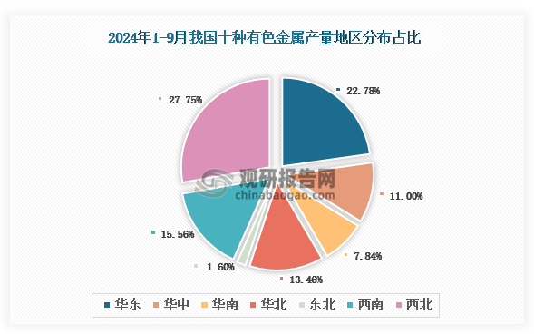 各大区产量分布来看，2024年1-9月我国十种有色金属产量以西北区域占比最大，约为27.75%，其次是华东区域，占比为22.78%。