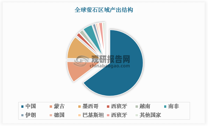 基于资源优势，中国、墨西哥、蒙古成为全球萤石主要产出国。其中中国萤石产量遥遥领先，占比超60%，达64.8%；墨西哥及蒙古产量分别占比11.2%、10.4%。