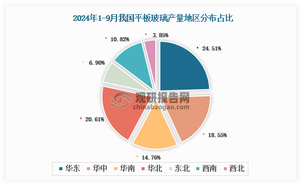 各大区产量分布来看，2024年1-9月我国平板玻璃产量以华东区域占比最大，约为24.51%，其次是华北区域，占比为20.61%。