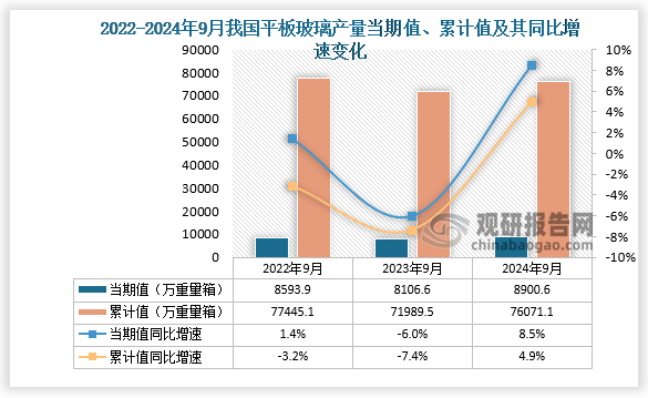 数据显示，2024年9月份我国平板玻璃产量当期值约为8900.6万重量箱，同比增长8.5%，但较2023年9月份的8106.6万重量箱产量有所增长。累计值来看，2024年1-9月我国平板玻璃产量累计约为76071.1万重量箱，同比增长4.9%。整体来看，近三年9月同期我国平板玻璃产量当期值和累计值呈先降后升走势。