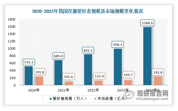 2023年我国粘胶长丝产能约为23.5万吨，在全球市场中的占比超过70%。粘胶长丝主要应用于服装领域，是马面裙、汉服等国风服饰及其他高端服饰的主要原料。近年来，随着国潮文化与传统文化的复兴，汉服和马面裙等国风服饰越来越受到年轻人的欢迎。根据抖音电商《2024抖音电商女性消费趋势数据报告》数据，2023年国内马面裙、汉服、宋锦外套、香云纱服饰的订单量分别同比增长 841%、336%、225%和112%。受益于国风服饰流行，2023年我国粘胶长丝价格逐步上行，行业景气不断提升。根据百川盈孚数据，2023年其表观需求量达到了11.73万吨，同比大幅增长51.28%。进入2024年，随着马面裙、汉服等国风服饰持续流行，粘胶长丝需求旺盛，供需趋紧，其市场价格从2023年末4.2万元/吨涨至5月末4.55万元/吨，预计到2024年底其表观消费量将创新高。从长远来看，我国汉服行业仍有较大增长空间。根据预测，到2027年我国汉服爱好者规模和市场规模将分别达到1588.6万人和241.8亿元，将为粘胶长丝带来更多市场需求。