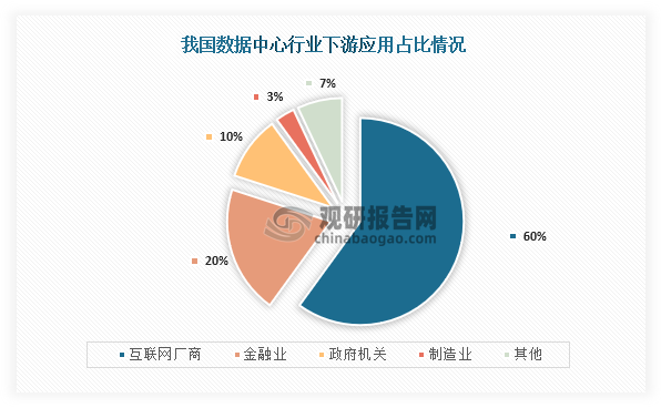 从下游应用占比来看，我国数据中心下游应用占比最高的为互联网厂商，占比达到了60%；其次为金融业，应用占比为20%；第三是政府机构，应用占比为10%；制造业为第四，占比为3%。