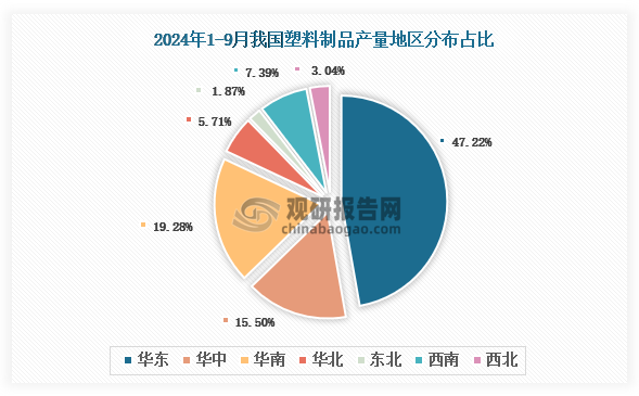 各大区产量分布来看，2024年1-9月我国塑料制品产量以华东区域占比最大，约为47.22%，其次是华南区域，占比为19.28%。