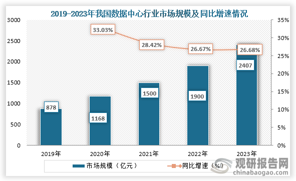 随着信息技术的快速发展和国家政策的支持，我国数据中心行业市场规模也不断增长。数据显示，到2023年我国数据中心行业市场规模达到了2407亿元，同比增长26.68%。