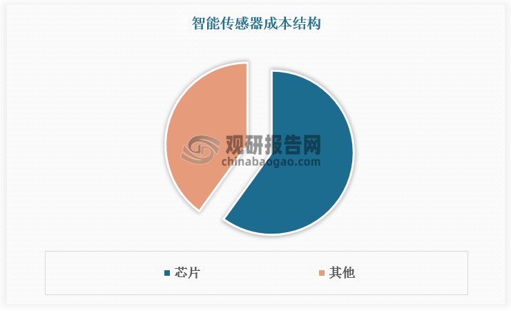 从成本结构看，芯片为智能传感器核心，占比超50%。目前我国智能传感器芯片对外依赖程度较高，国产替代空间广阔。根据数据，我国智能传感器芯片中进口占比90%左右，国产占比10%左右。