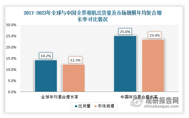 值得一提的是，我国全景相机行业也在快速发展，且出货量和市场规模年均复合增长率高于全球水平。数据显示，2017-2023年我国全景相机出货量和市场规模的年均复合增长率分别达到25%和23.40%，比全球市场分别高于10.8%和11.1%。我国全景相机行业之所以发展迅速，主要受到以下四大因素推动。