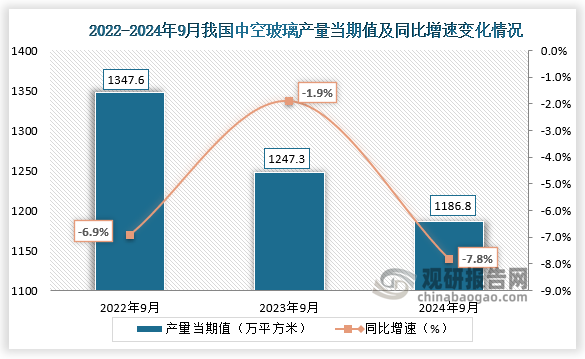 数据显示，2024年9月我国中空玻璃产量当期值约为1186.8万平方米，同比下降7.8%，较前两年同期产量均有所下降。