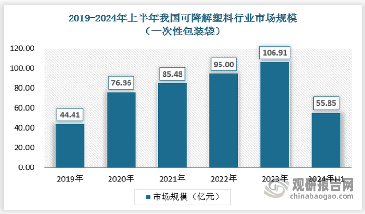 目前，我国可降解塑料主要应用于包装行业，尤其是以购物袋为代表的一次性包装袋是其主要的市场，随着“禁塑令”的深入实施，一次性包装袋的应用范围不断拓展，需求量快速增长，2023年其市场规模达到了106.91亿元。