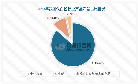 钛白粉具有优越的白度、着色力、遮盖力、耐候性和化学稳定性等特点，所以广泛应用于涂料、塑料、油墨、造纸等领域，而随着钛白粉需求增长，我国钛白粉产量也不断增长。数据显示，到2023年我国钛白粉产量为416万吨，从细分产品来看，我国钛白粉产品主要有金红石型、锐钛型、非颜料级和其他类型产品，其中金红石型产量约为360 万吨，占比为 86.53%，为主要产品；其次为锐钛型，产量为42 万吨，占比 10.10%；而非颜料级及其他产品产量为14 万吨，占比为 3.37%。