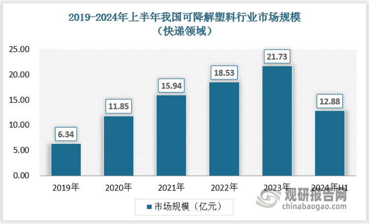 据国家邮政局2023年，邮政行业寄递业务量累计完成1624.8亿件，同比增长16.8%。其中,快递业务量（不包含邮政集团包裹业务）累计完成1320.7亿件，同比增长19.4%。其中我国塑料包装快递占比约为41 %左右，包含塑料袋、珠光袋、编织袋、泡沫材料。根据《关于进一步加强塑料污染治理的意见》规划，到2025年底，全国范围邮政快递网点禁止使用不可降解的塑料包装袋、塑料胶带、一次性塑料编织袋等。限塑令将刺激快递领域可降解塑料包装需求。