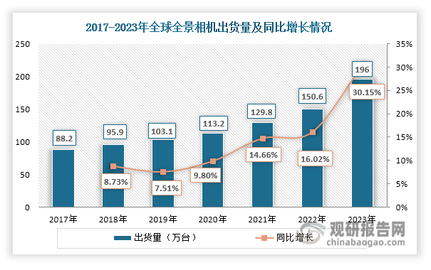 2015年，日本理光发布了全球第一款360°全景相机，拉开了全球全景相机行业发展的序幕；其后，影石创新、GoPro等企业相继推出全景相机产品；同时随着全球短视频、户外运动拍摄兴起以及人们对人们对图像和视频质量的要求越来越高，全景相机市场需求持续上升，推动出货量和市场规模不断增长。数据显示，其出货量由2018年的88.2万台上升至2023年的196万台，年均复合增长率达到14.2%；市场规模则由2017年的25.1亿元上升至2023年的50.3亿元，年均复合增长率达到12.3%。目前，消费级全景相机为全球全景相机市场中的主流产品，2023年市场规模占比超过90%。