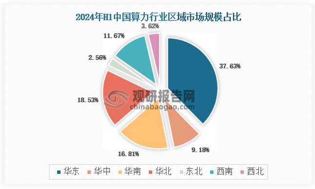 从区域市场来看，受我国数据中心建设投资的影响，我国算力行业区域市场主要集中在华东、华南和华北地区。2024年上半年我国算力行业区域市场规模分布华东地区占比37.63%，华中占比9.18%，华南占比16.81%，华北地区占比18.53%，东北地区占比2.56%，西南地区占比11.67%，西北地区占比3.62%。