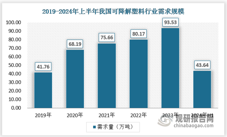 从2008年我国实行“限塑令”以来，对生物可降解塑料的需求保持较高稳定增长趋势。2009—2023年，我国生物可降解塑料市场需求增速超过30%， 2023年，我国对生物可降解塑料的需求量达到了93.53万吨。2024年上半年，我国生物可降解塑料需求约为43.64万吨。