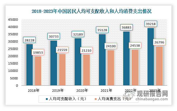 第三，随着经济不断发展，居民生活水平不断提高，人均可支配收入和人均消费支出持续上升，为全景相机消费提供了经济基础，利好行业发展。数据显示，2023年我国居民人均可支配收入39218元，比上年名义增长6.3%；人均消费支出26796元，比上年增长9.2%。第四，技术的不断进步推动着全景相机产品更迭与创新，使其应用场景不断深入及拓展，为消费者带来更好的拍摄及影像体验，进一步助力了行业的发展。