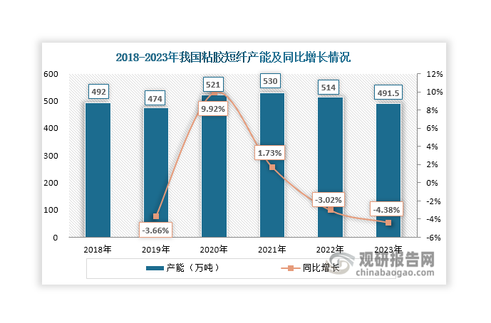 粘胶短纤在生产过程中会产生废水和废气，对环境造成污染，因此我国在政策层面对粘胶短纤产能进行了严格的管控。2017年7月工业和信息化部发布《粘胶纤维行业规范条件》，要求行业严禁新建粘胶长丝项目，改扩建粘胶纤维项目产能要达到 8 万吨/年以上；2019年10月国家发展和改革委员会发布的《产业结构调整指导目录》将4万吨/年及以下粘胶常规短纤维生产线归为淘汰类。在政策推动下，老旧落后粘胶短纤产能相继被淘汰，新增产能多为能耗低、污染小的大型生产装置。新旧产能交替也使得我国粘胶短纤产能处于波动变化状态，2023年达到491.5万吨，同比下降4.38%。由于落后产能逐渐淘汰，再加上新增产能多来自头部企业，这也使得我国粘胶短纤市场份额持续向头部企业集中，行业集中度不断上升，CR3由2018年的39%上升至2023年的71%，也带动了粘胶纤维整体集中度提升。