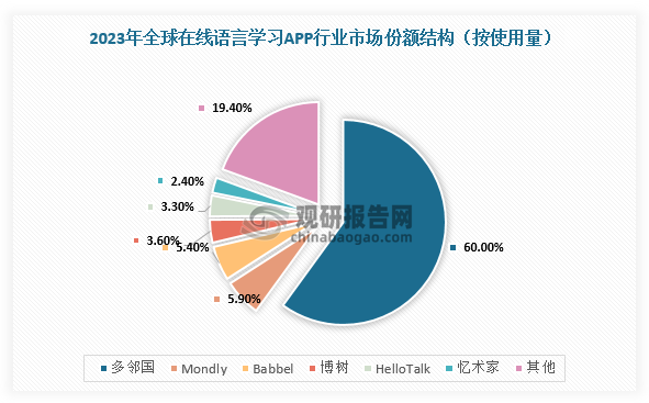 市场份额占比方面，2023年，多邻国的年收入5.31亿美元，2018-2023年的年复合增速为71.30%，约占全球在线语言学习APP总使用量的60%，处于领先地位。