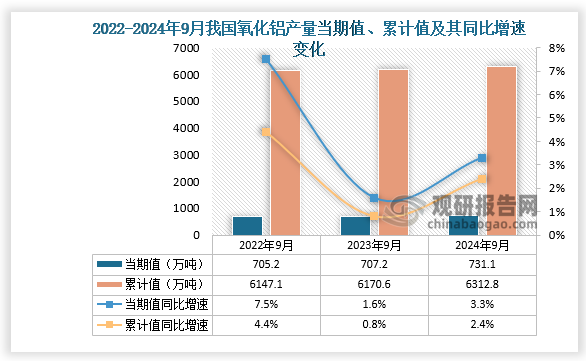 数据显示，2024年9月份我国氧化铝产量当期值约为731.1万吨，同比增长3.3%； 1-9月我国氧化铝产量累计约为6312.8万吨，同比增长2.4%。整体来看，近三年9月同期我国氧化铝产量当期值累计值均呈增长走势。