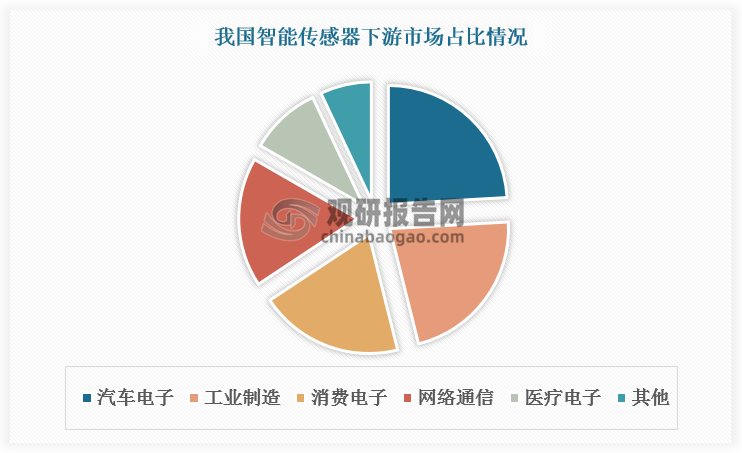 智能传感器凭借其高精度、高可靠性和自适应能力等特点，广泛应用于汽车电子等高端领域。目前汽车电子、工业制造、消费电子、网络通信、医疗电子为我国智能传感器五大下游市场，总占比达93%，分别占比24.1%、22%、19.6%、17.6%、9.7%。