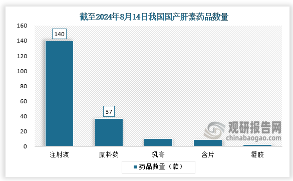 药品数量来看，截至2024年8月14日，国产药品总计201款，其中注射液超过140款，原料药有37款，其余产品数量均不足10款。