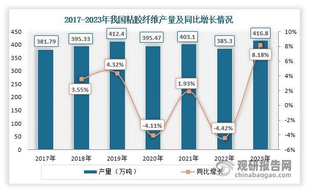 我国粘胶纤维工业化生产正式起步于20世纪50年代，但直到20世纪90年代起，随着下游服装、纺织品行业发展壮大，其才迎来快速发展，产量以平均每年10%以上的速度增长，并成为粘胶纤维第一生产大国；2004年我国粘胶纤维产量达到90万吨，约占世界总产量的三分之一；2008年，其产量达到114.5万吨，约占世界总产量的一半；到2017年我国粘胶纤维产量已达到381.79万吨，其后稳步上升，2019年突破400万吨大关；但在2020年，由于疫情等因素影响，粘胶纤维开工率下降，使得其产量出现下滑，达到395.47万吨，同比下降4.11%；2021年其产量恢复增长，但在2022年受下游需求低迷、部分地区高温限电等因素影响，其产量又出现下降，达到385.3万吨；2023年其下游需求有所恢复，行业开工率提升，使得其产量恢复增长，达到416.8万吨，同比增长8.18%。