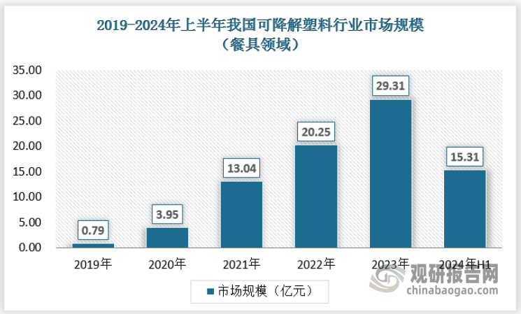 外卖用户规模扩大订单大增，每天产生了大量废弃餐具，给环境大量巨大压力。《相关塑料制品禁限管理细化标准》（2020年版）要求，包括餐饮打包外卖服务在内的多种不可降解塑料袋，将从2021年年底开始禁限。当前，国家限塑禁塑，可降解塑料餐具产品替代外卖一次性餐具市场空间大。