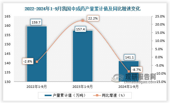 累计值来看，2024年1-9月我国中成药产量累计约为141.1万吨，同比下降8.7%。整体来看，近三年9月同期我国中成药产量当期值和累计值均呈下降走势。