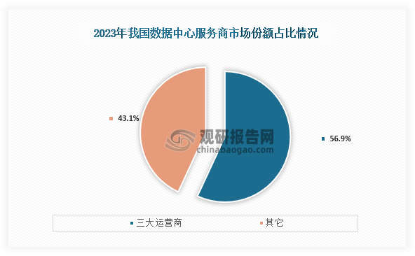 从服务厂商来看，当前我国数据中心服务商中三大运营商仍占据主导地位，在2023年市场份额占比为56.9%，但相比于2022年的60.2%有所下降。