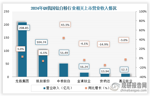 从营业收入来看，在2024年前三季度龙佰集团、中核钛白营业同比收入增长，钒钛股份、金浦钛业、安纳达、惠云钛业营业收入下降，其中龙佰集团营业收入远高于其他企业。