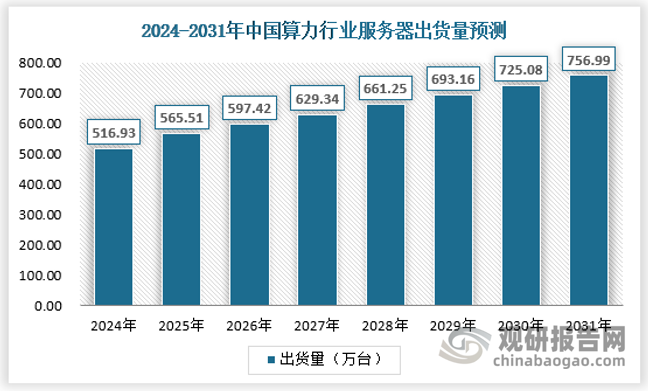 算力产业加速壮大升级。经过多年发展，我国已形成体系较完整、规模体量庞大、创新活跃的计算产业，在全球产业分工体系中的重要性日益提升。当前，我国计算产业规模约占电子信息制造业的20%，规模以以上企业2300余家，“创新突破、兼容并蓄”的产业发展新格局正加快构建。随着经济建设的发展，人工智能行业等行业对算力需求不断增加，我国服务器的出货量也在增加，预计到2031年我国服务器出货量为756.99万台。