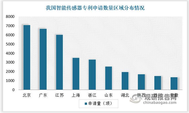 区域竞争方面，随着智能传感器应用领域不断扩展，我国对智能传感器发展的重视程度不断提高。其主要表现在对于整个智能传感器产业链企业的政策优待以及对于智能传感器行业的相关规划与推动。在此背景下，各省积极布局智能传感器行业。其中北京、广东、江苏智能传感器专利申请量领先，分别为7079项、6691项、6033项；广东、江苏、浙江智能传感器企业数量较多，分别为4595家、2694家、1310家。