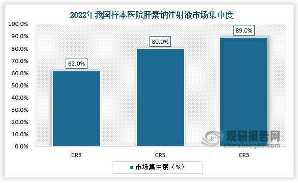 集中度来看，2022年中国样本医院肝素钠注射液市场集中度CR3、CR5、CR7分别超过62%、80%和89%，行业集中度较高。