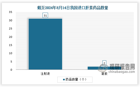 进口肝素药品方面，截至2024年8月14日总计有33款，其中注射液31款，凝胶2款。