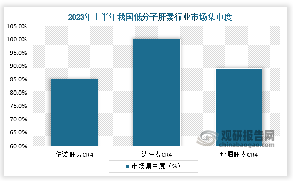 低分子肝素方面，2023年上半年，依诺肝素、达肝素、那屈肝素CR4集中度均在80%以上，行业集中度较高。