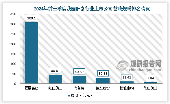 从2024年前三季度营收规模看，复星医药营收规模309.1亿元，领先于其他上市公司；红日药业、普瑞营收规模均超过40亿元，健友股份、博雅生物、常山药业业务营收在5亿元或以上。