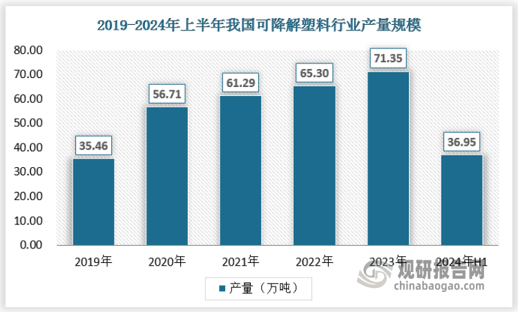 尽管我国可降解塑料行业起步晚，但是基于政策与市场需求双重作用实现了高速发展，现阶段已经演变为全球最大可降解塑料生产国家，随着世界各国推动“限塑”“禁塑”政策法规的不断深入，研究和开发绿色环保的可降解高分子材料是解决塑料污染的有效途径之一，我国生物可降解塑料产业得到了快速发展， 2023年我国可降解塑料产量已达71.35万吨，2024年上半年产量为36.95万吨。