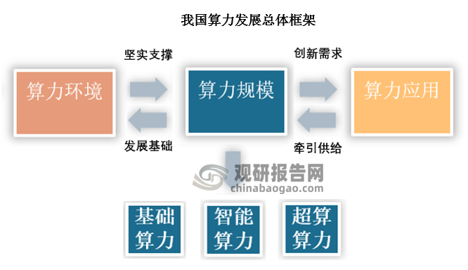 算力应用主要包括消费应用和行业应用，消费和行业应用带来了对算力规模、算力能力等需求的快速提升，算力的进步又反向推动了应用的发展。