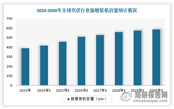 2020年以来，碳中和大战略全面铺开，光伏行业进入平价时代，在国家政策、地方规划密集出台的趋势下，国有企业强势加入，直接推动光伏电站投资进入白热化，2023年创下新记录，超越水电，成为全国第二大电源。根据数据显示，2023年，全球和中国新增装机量分别约390GW和217GW，在乐观情景下，2030年，预计全球光伏新增装机量将达587GW，中国光伏新增装机量达317GW，分别同比增长50.5%和46.2%，光伏仍有较大增长空间。