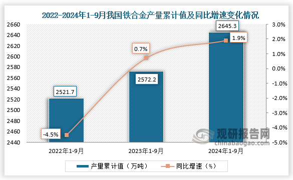 累计值来看，2024年1-9月我国铁合金产量累计约为2645.3万吨，同比增长1.9%。整体来看，近三年9月同期我国铁合金产量当期值和累计值均呈增长走势。